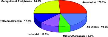 World connector market: Top 5 equipment sectors &#8211; 2003